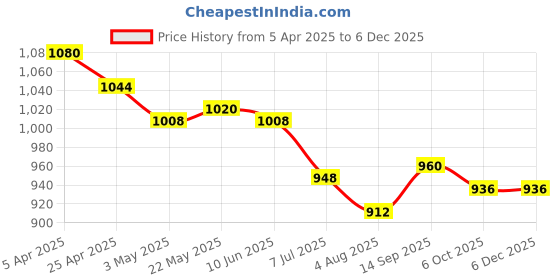 firstcry.com Bosky Swimwear Half Raglan Sleeves Legged Swimsuit - Black & Red bosky swimwear Price History Graph from 5 Apr 2025 to 5 Dec 2025