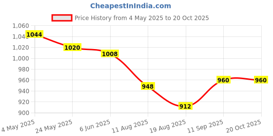 firstcry.com Bosky Swimwear Half Raglan Sleeves Legged Swimsuit - Navy Blue bosky swimwear Price History Graph from 4 May 2025 to 20 Oct 2025