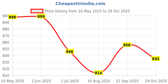 firstcry.com Bosky Swimwear Half Raglan Sleeves Legged Swimsuit with Cut & Sew Design - Blue bosky swimwear Price History Graph from 10 May 2025 to 29 Oct 2025
