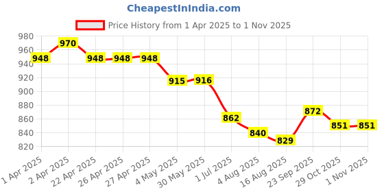 firstcry.com Bosky Swimwear Half Raglan Sleeves Legged Swimsuit With Floral Print - Peach bosky swimwear Price History Graph from 1 Apr 2025 to 1 Nov 2025