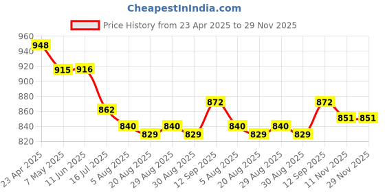 firstcry.com Bosky Swimwear Half Raglan Sleeves Legged Swimsuit With Floral Print - Peach bosky swimwear Price History Graph from 23 Apr 2025 to 28 Nov 2025