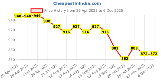 firstcry.com Bosky Swimwear Half Raglan Sleeves Legged Swimsuit With Floral Print -Turquoise bosky swimwear Price History Graph from 26 Apr 2025 to 5 Dec 2025