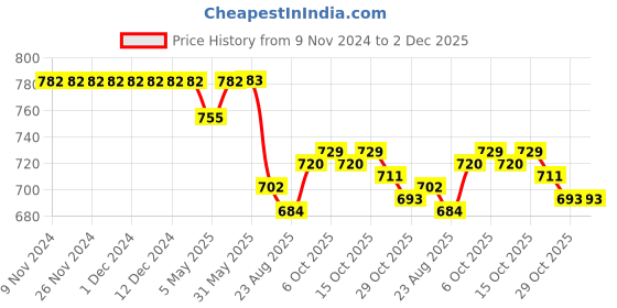 firstcry.com Bosky Swimwear Half Sleeves Bodysuit with Leaf Print - Aqua bosky swimwear Price History Graph from 9 Nov 2024 to 2 Dec 2025