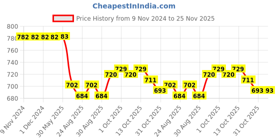 firstcry.com Bosky Swimwear Half Sleeves Bodysuit with Leaf Print - Aqua bosky swimwear Price History Graph from 9 Nov 2024 to 25 Nov 2025