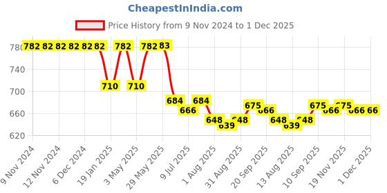 firstcry.com Bosky Swimwear Half Sleeves Bodysuit with Leaf Print - Black bosky swimwear Price History Graph from 9 Nov 2024 to 1 Dec 2025
