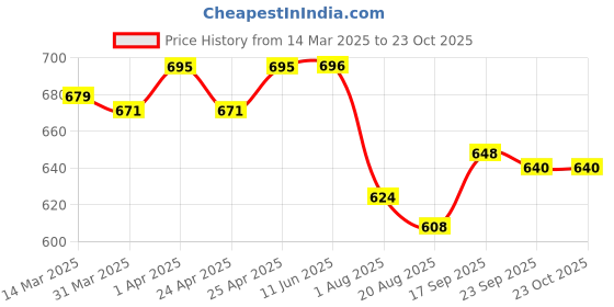 firstcry.com Bosky Swimwear Half Sleeves Bodysuit with Line Print - Black bosky swimwear Price History Graph from 14 Mar 2025 to 23 Oct 2025