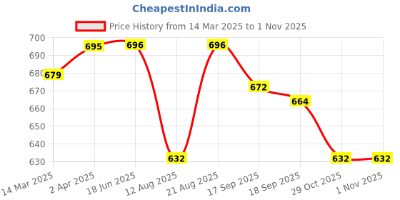firstcry.com Bosky Swimwear Half Sleeves Bodysuit with Line Print - Black & Orange bosky swimwear Price History Graph from 14 Mar 2025 to 1 Nov 2025