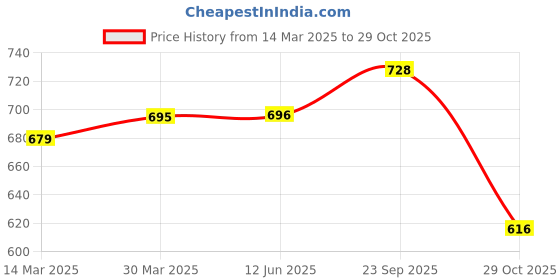 firstcry.com Bosky Swimwear Half Sleeves Bodysuit with Line Print - Navy Blue bosky swimwear Price History Graph from 14 Mar 2025 to 29 Oct 2025
