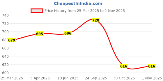 firstcry.com Bosky Swimwear Half Sleeves Bodysuit with Line Print - Navy Blue bosky swimwear Price History Graph from 25 Mar 2025 to 1 Nov 2025