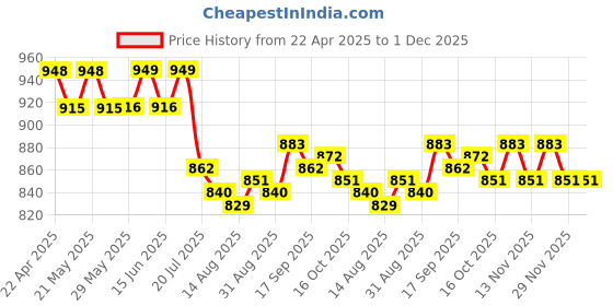 firstcry.com Bosky Swimwear Half Sleeves Legged Color Block Swimsuit - Black & Red bosky swimwear Price History Graph from 22 Apr 2025 to 1 Dec 2025