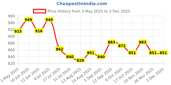 firstcry.com Bosky Swimwear Half Sleeves Legged Color Block Swimsuit - Black & Red bosky swimwear Price History Graph from 3 May 2025 to 3 Dec 2025