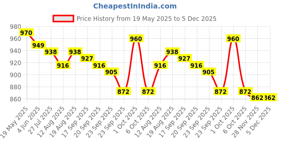 firstcry.com Bosky Swimwear Half Sleeves Legged Color Block Swimsuit - Navy Blue bosky swimwear Price History Graph from 19 May 2025 to 5 Dec 2025