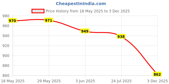 firstcry.com Bosky Swimwear Half Sleeves Legged Color Block Swimsuit - Navy Blue bosky swimwear Price History Graph from 18 May 2025 to 3 Dec 2025