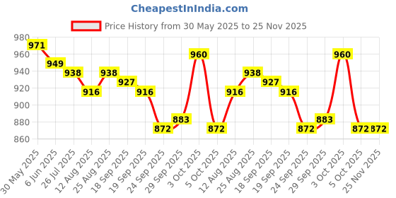 firstcry.com Bosky Swimwear Half Sleeves Legged Color Block Swimsuit - Navy Blue bosky swimwear Price History Graph from 30 May 2025 to 24 Nov 2025