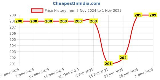 firstcry.com Bosky Swimwear Shark Print Swimming Trunk - Multicolor bosky swimwear Price History Graph from 7 Nov 2024 to 31 Oct 2025
