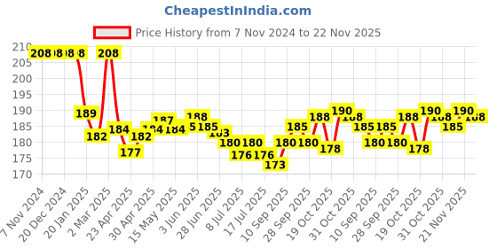 firstcry.com Bosky Swimwear Shark Print Swimming Trunk - Multicolor bosky swimwear Price History Graph from 7 Nov 2024 to 22 Nov 2025
