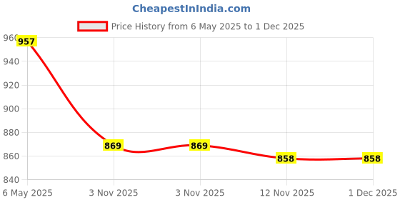 firstcry.com Bosky Swimwear Sleeveless Solid Frock Swimsuit - Black bosky swimwear Price History Graph from 6 May 2025 to 30 Nov 2025