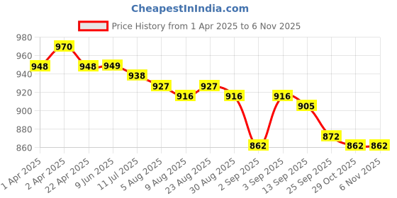 firstcry.com bosky swimwear Bosky SwimwearHalf Raglan Sleeves Legged Swimsuit With Floral Print - Pink bosky swimwear Price History Graph from 1 Apr 2025 to 2 Nov 2025