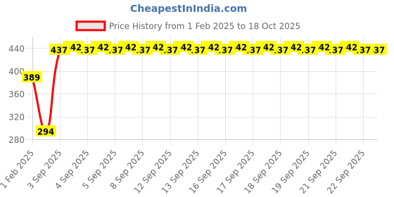 firstcry.com fab n funky Bottle & Nipple Cleaning Brushes- Blue fab n funky Price History Graph from 1 Feb 2025 to 18 Oct 2025