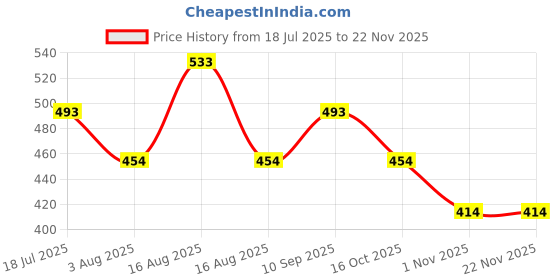 firstcry.com fab n funky Bottle & Nipple Cleaning Brushes Set of 3 - Green fab n funky Price History Graph from 18 Jul 2025 to 22 Nov 2025