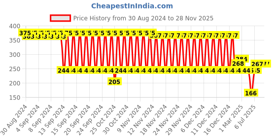 firstcry.com fab n funky Bottle Cleaning Set Pack of 7 - Pink White fab n funky Price History Graph from 30 Aug 2024 to 28 Nov 2025
