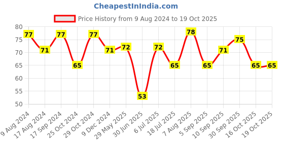 firstcry.com fab n funky Bottle Tong - Blue fab n funky Price History Graph from 9 Aug 2024 to 18 Oct 2025