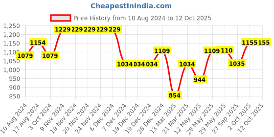 firstcry.com BownBee 100% Cotton Full Sleeves Patch Work Kurta & Dhoti Set - White Red bownbee Price History Graph from 10 Aug 2024 to 12 Oct 2025
