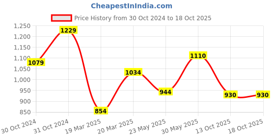 firstcry.com BownBee 100% Cotton Full Sleeves Patch Work Kurta & Dhoti Set - White Red bownbee Price History Graph from 30 Oct 2024 to 16 Oct 2025