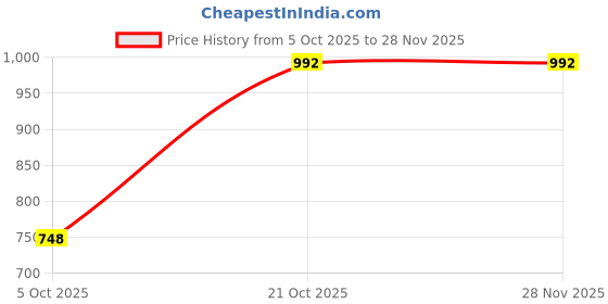 firstcry.com Bownbee 100% Cotton Sleeveless Indo Western Giraffe Printed Kurta Style Top With Dhoti Set - Yellow bownbee Price History Graph from 5 Oct 2025 to 27 Nov 2025