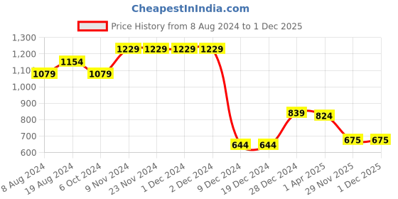 firstcry.com BownBee 100% Cotton Three Fourth Sleeves Patch Work Kurta & Dhoti Set - White Red bownbee Price History Graph from 8 Aug 2024 to 30 Nov 2025