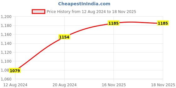 firstcry.com BownBee 100% Cotton Three Fourth Sleeves Patch Work Kurta & Dhoti Set - White Red bownbee Price History Graph from 12 Aug 2024 to 18 Nov 2025