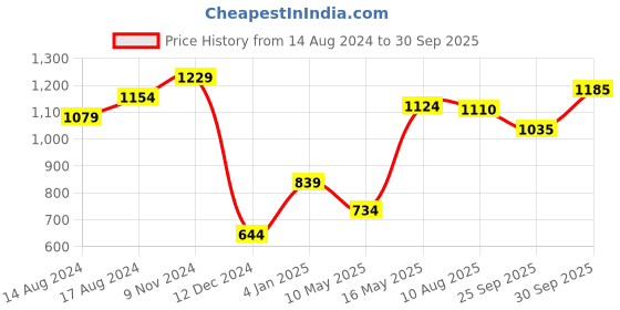 firstcry.com BownBee 100% Cotton Three Fourth Sleeves Patch Work Kurta & Dhoti Set - White Red bownbee Price History Graph from 14 Aug 2024 to 30 Sep 2025