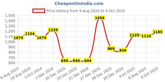 firstcry.com BownBee 100% Cotton Three Fourth Sleeves Patch Work Kurta & Dhoti Set - White Red bownbee Price History Graph from 9 Aug 2024 to 4 Oct 2025