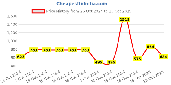 firstcry.com Bownbee All Over Bandhani Print & Motif Embroidery Detailing Sleeveless Choli With Lehenga & Dupatta - Yellow bownbee Price History Graph from 26 Oct 2024 to 13 Oct 2025