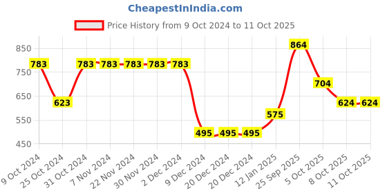 firstcry.com Bownbee All Over Bandhani Print & Motif Embroidery Detailing Sleeveless Choli With Lehenga & Dupatta - Yellow bownbee Price History Graph from 9 Oct 2024 to 11 Oct 2025