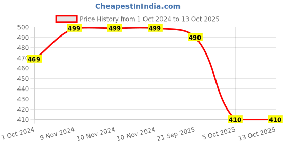 firstcry.com BownBee All Over Panda Printed Leggings - Pink bownbee Price History Graph from 1 Oct 2024 to 13 Oct 2025