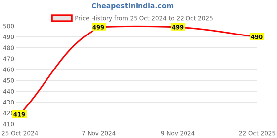 firstcry.com BownBee All Over Panda Printed Leggings - Pink bownbee Price History Graph from 25 Oct 2024 to 22 Oct 2025