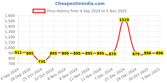 firstcry.com Bownbee Bandhani Print & Embroidered Sleeveless Kedia Set - Orange bownbee Price History Graph from 4 Sep 2024 to 5 Nov 2025