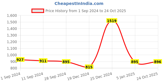 firstcry.com Bownbee Bandhani Print & Embroidered Sleeveless Kedia Set - Pink bownbee Price History Graph from 1 Sep 2024 to 24 Oct 2025