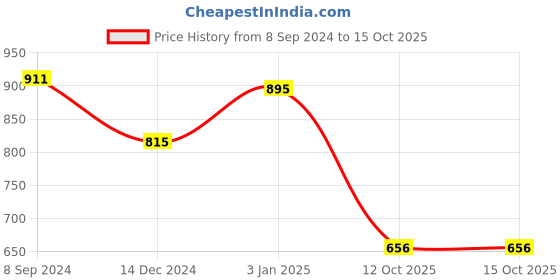 firstcry.com Bownbee Bandhani Print & Embroidered Sleeveless Kedia Set - Pink bownbee Price History Graph from 8 Sep 2024 to 14 Oct 2025