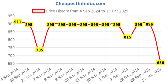 firstcry.com Bownbee Bandhani Print & Embroidered Sleeveless Kedia Set - Pink bownbee Price History Graph from 4 Sep 2024 to 15 Oct 2025
