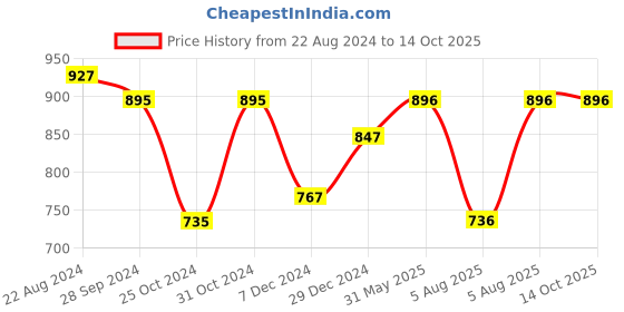 firstcry.com Bownbee Bandhani Print & Embroidered Sleeveless Kedia Set - Yellow bownbee Price History Graph from 22 Aug 2024 to 14 Oct 2025