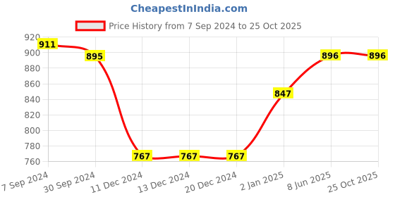 firstcry.com Bownbee Bandhani Print & Embroidered Sleeveless Kedia Set - Yellow bownbee Price History Graph from 7 Sep 2024 to 25 Oct 2025