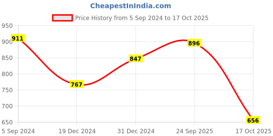 firstcry.com Bownbee Bandhani Print & Embroidered Sleeveless Kedia Set - Yellow bownbee Price History Graph from 5 Sep 2024 to 17 Oct 2025