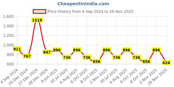 firstcry.com Bownbee Bandhani Print & Embroidered Sleeveless Kedia Set - Yellow bownbee Price History Graph from 4 Sep 2024 to 26 Nov 2025