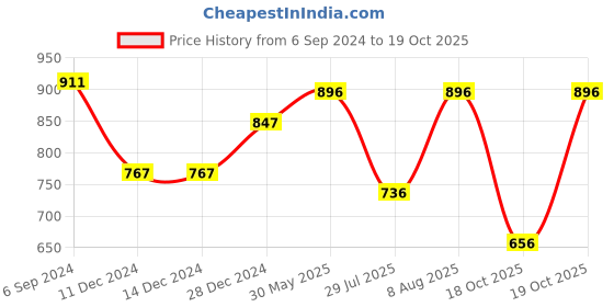 firstcry.com Bownbee Bandhani Print & Embroidered Sleeveless Kedia Set - Yellow bownbee Price History Graph from 6 Sep 2024 to 19 Oct 2025