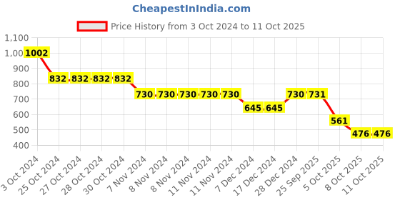 firstcry.com Bownbee Bandhani Sleeveless Top With Mirror Work Embroidered Dhoti - Blue & Red bownbee Price History Graph from 3 Oct 2024 to 10 Oct 2025