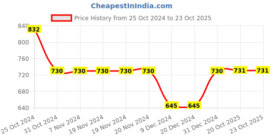 firstcry.com Bownbee Bandhani Sleeveless Top With Mirror Work Embroidered Dhoti - Blue & Red bownbee Price History Graph from 25 Oct 2024 to 23 Oct 2025