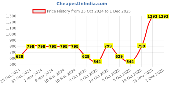 firstcry.com Bownbee Bandhani Sleeveless Top With Mirror Work Embroidered Dhoti - Green & Pink bownbee Price History Graph from 25 Oct 2024 to 1 Dec 2025