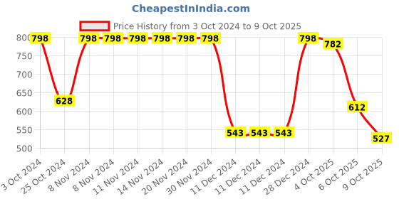 firstcry.com Bownbee Bandhani Sleeveless Top With Mirror Work Embroidered Dhoti - Yellow & Red bownbee Price History Graph from 3 Oct 2024 to 9 Oct 2025